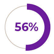 eagle-eye-green-loyalty-survey-landing-page-stat-circle-56percent-85x85px-20241010-STC-HW