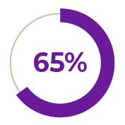 eagle-eye-green-loyalty-survey-landing-page-stat-circle-65percent-85x85px-20241010-STC-HW