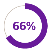 eagle-eye-green-loyalty-survey-landing-page-stat-circle-66percent-85x85px-20241010-STC-HW