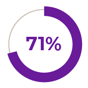 eagle-eye-green-loyalty-survey-landing-page-stat-circle-71percent-85x85px-20241010-STC-HW